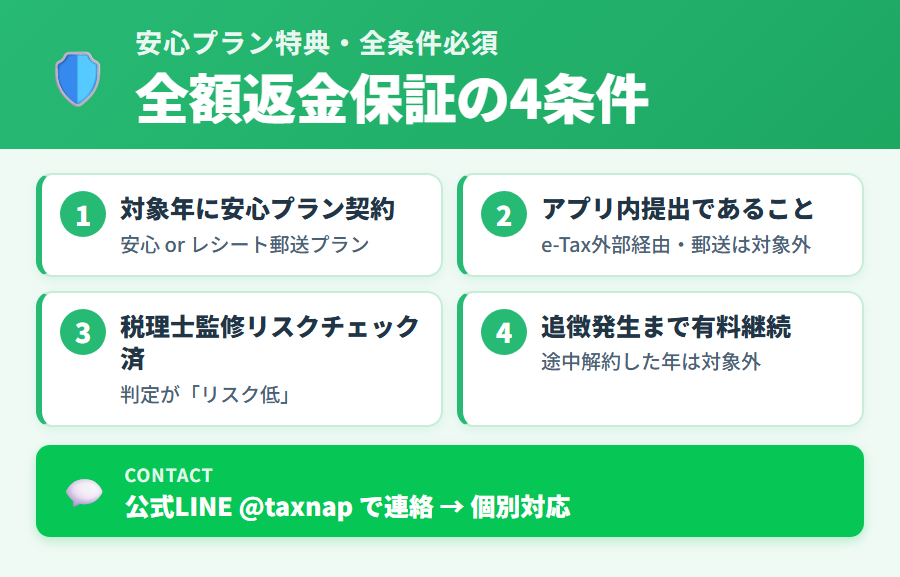 タックスナップ全額返金保証の4条件