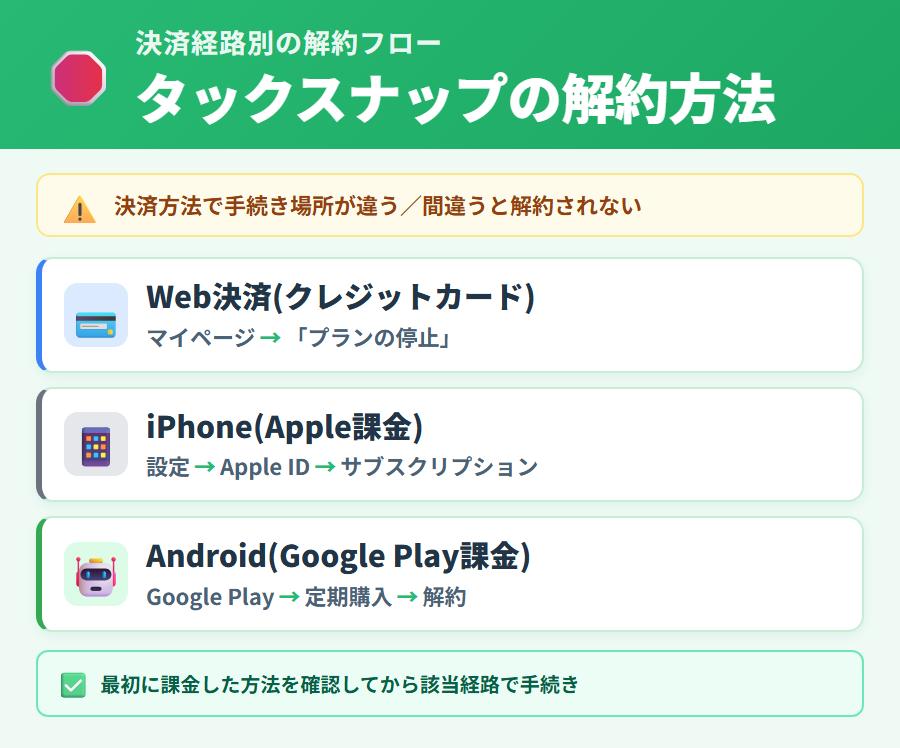 タックスナップ解約フロー図解：Web決済・iOS・Android別の手順