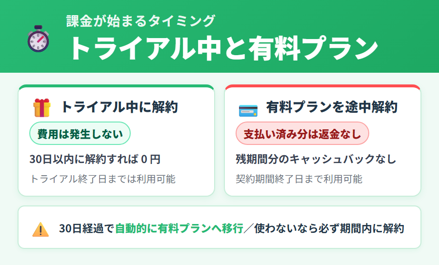 タックスナップ トライアル中と有料プラン解約のタイミング比較
