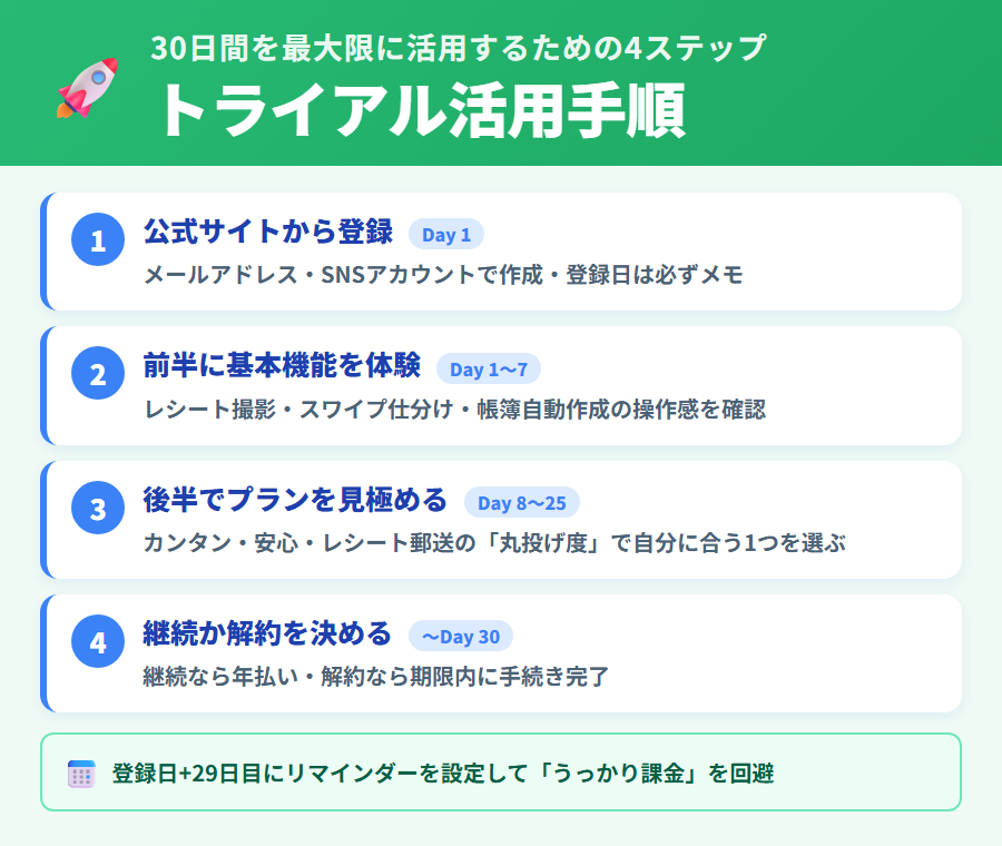 タックスナップ30日無料トライアルの活用ステップ