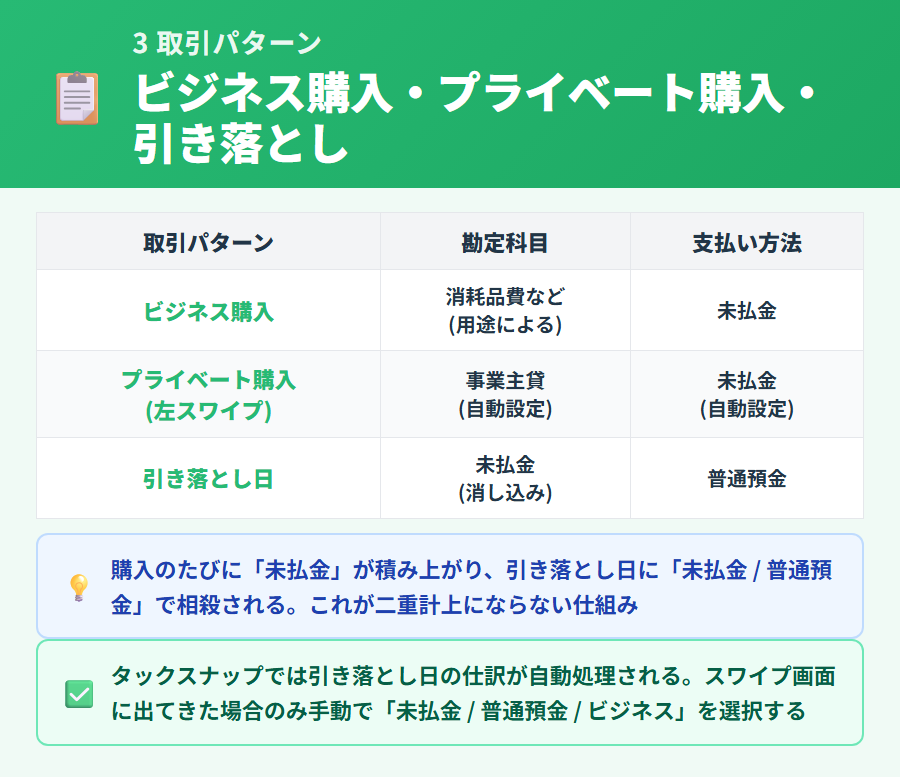タックスナップでのクレジットカード取引 3 パターン。ビジネス購入は未払金、プライベート購入は事業主貸、引き落とし日は未払金と普通預金で精算する流れを並列で解説