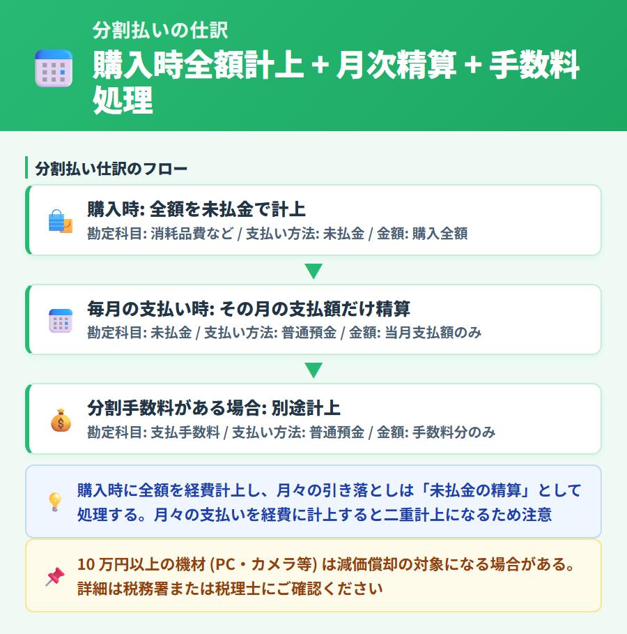 分割払いで購入した場合の仕訳。購入時に全額を未払金として計上し、毎月の引き落とし時に支払額だけを精算する流れと、分割手数料の処理を解説