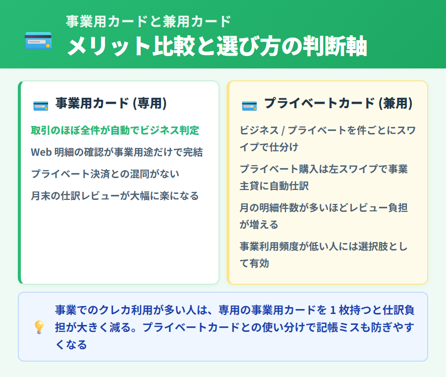 事業用クレジットカードとプライベートカード兼用のメリット比較。仕訳負担、Web 明細レビュー、プライベート決済との混同リスクを判断軸で比較