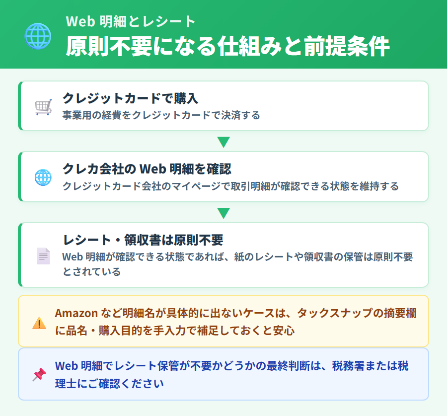 クレジットカードの Web 明細が確認できれば、レシートや領収書の保管が原則不要になる仕組みと前提条件を解説