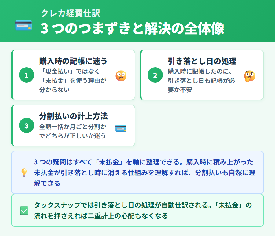 クレジットカード経費の仕訳でつまずきやすい 3 つのポイント。購入時の未払金概念、引き落とし日の処理、分割払い計上をすべて「未払金」を軸に解説