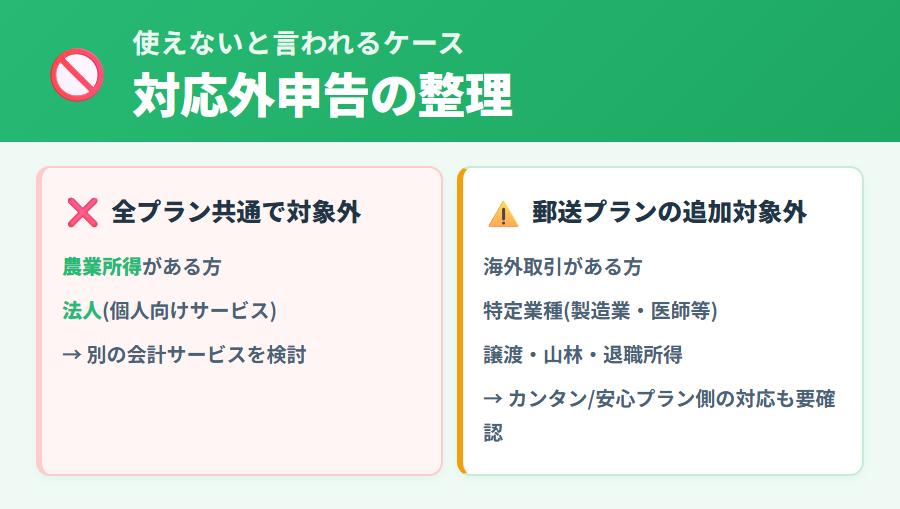 タックスナップが使えない主なケース：農業所得・法人・郵送プランでの特定所得(譲渡・山林・退職)が対象外