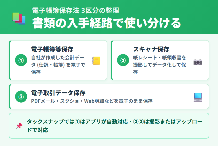 電子帳簿保存法の 3 区分(電子帳簿等保存・スキャナ保存・電子取引データ保存)の違いと、書類の入手経路で使い分ける早見表