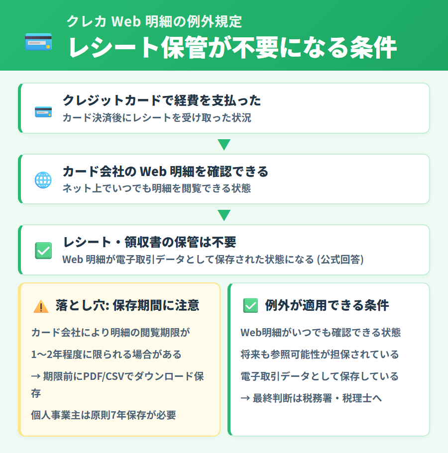 クレジットカード会社の Web 明細を確認できればレシートや領収書の保管が不要になる例外と運用上の注意点