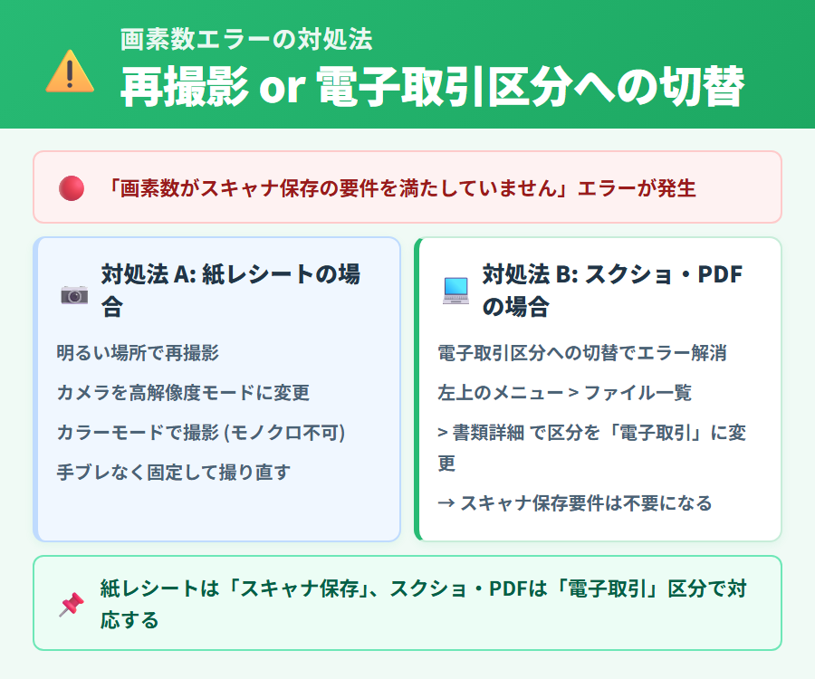 画素数がスキャナ保存の要件を満たしていませんというエラーが出たときの対処フロー(再撮影か電子取引区分への切替)