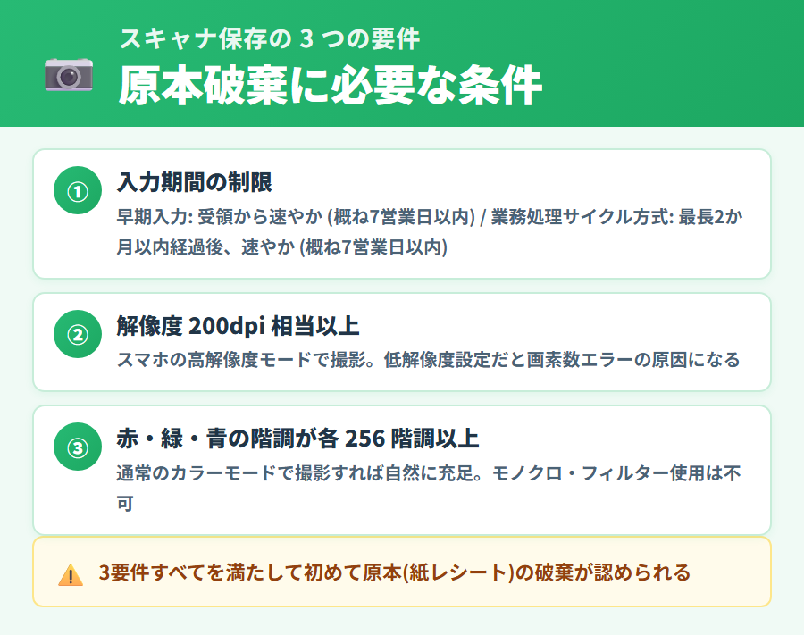 スキャナ保存の 3 つの要件(入力期間 7 営業日以内・解像度 200dpi 以上・赤緑青 256 階調以上のカラー画像)を一枚に整理した解説
