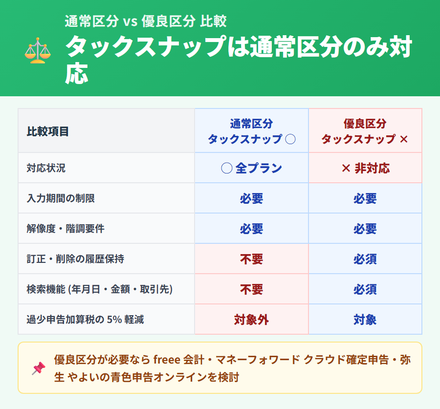 タックスナップは通常の電子帳簿保存法には対応するが優良な電子帳簿保存制度には未対応であることを比較する整理