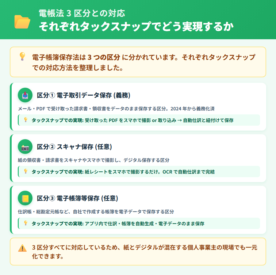 電子帳簿保存法の3区分(電子取引データ保存・スキャナ保存・電子帳簿等保存)を縦並びで整理した図。電子取引データ保存のみ「義務」と強調し、タックスナップで各区分にどう対応するかを示した解説図