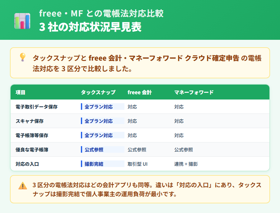 タックスナップ・freee 会計・マネーフォワード クラウド確定申告の電子帳簿保存法3区分(電子取引・スキャナ保存・電子帳簿等保存)対応状況を縦軸・横軸で比較した表。タックスナップの全プラン対応の優位性を示した比較図