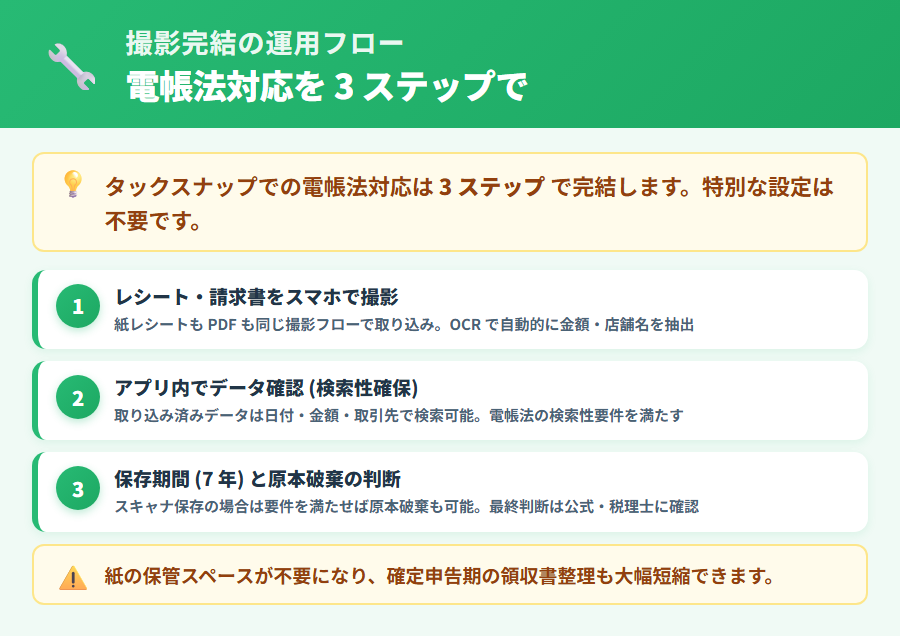 タックスナップを使った電子帳簿保存法対応の運用フロー3ステップ。レシート撮影・アプリ内でデータ確認(検索性確保)・保存期間と原本破棄の判断、の流れを図解した説明図