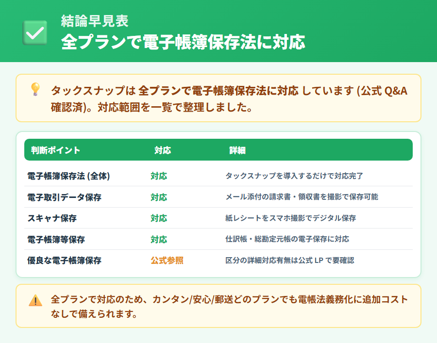 タックスナップの電子帳簿保存法対応状況を示す早見表。カンタン/安心/レシート郵送の全プランで対応済と表示し、電子取引データ保存・スキャナ保存・電子帳簿等保存の3区分への対応状況を整理した図