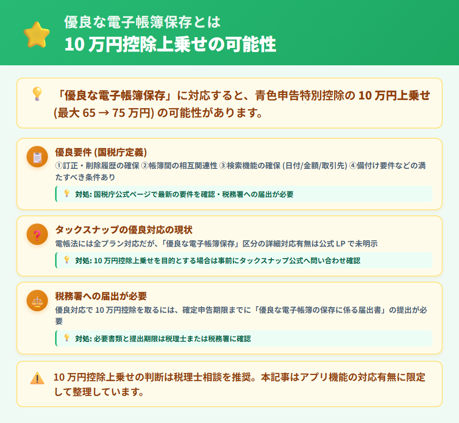 優良な電子帳簿保存の要件と一般電子帳簿との違いを整理した図。訂正削除履歴の保存・帳簿間の相互関連性確保などの優良要件を明示し、10万円控除上乗せの仕組みを示した説明図