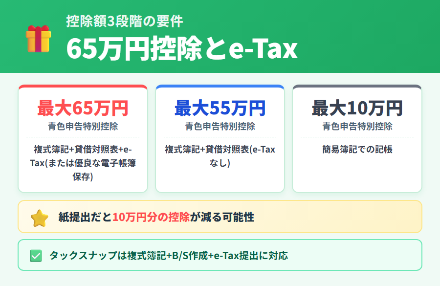 青色申告65万円控除とe-Tax提出の関係を解説する