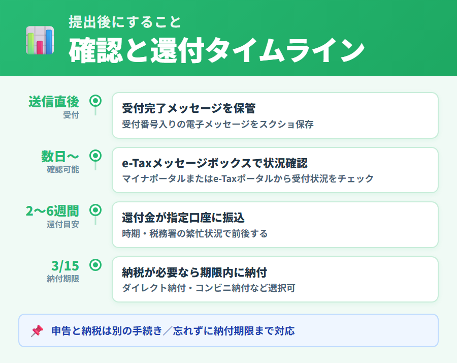 e-Tax提出後のステータス確認方法と還付タイムライン