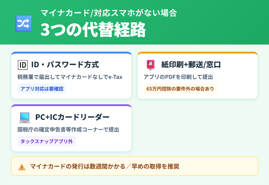 マイナンバーカードや対応スマホがない場合の選択肢