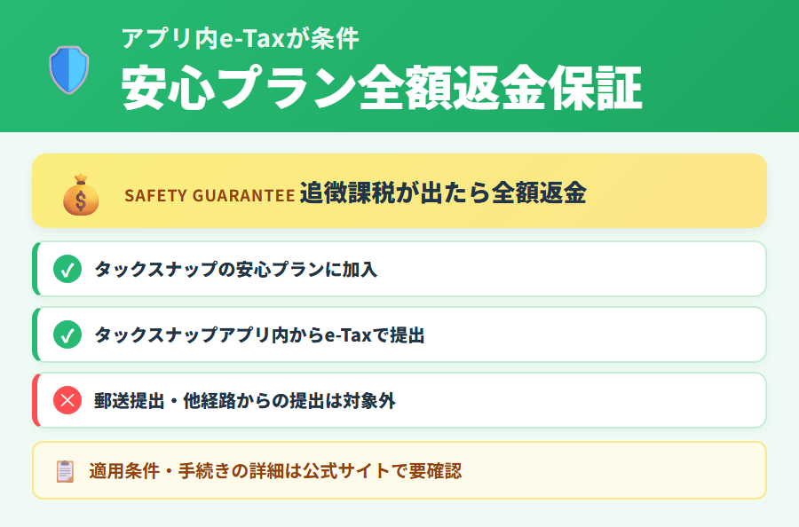 タックスナップ安心プランの全額返金保証とe-Tax提出の条件