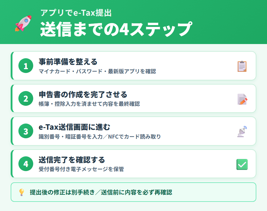 タックスナップのe-Tax送信手順