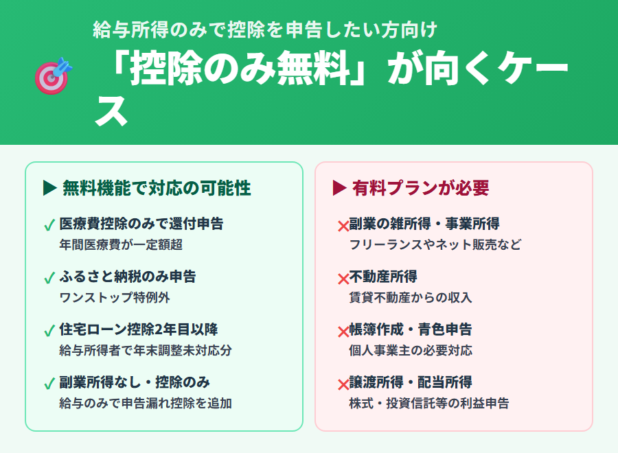 控除のみで無料申告できるケース