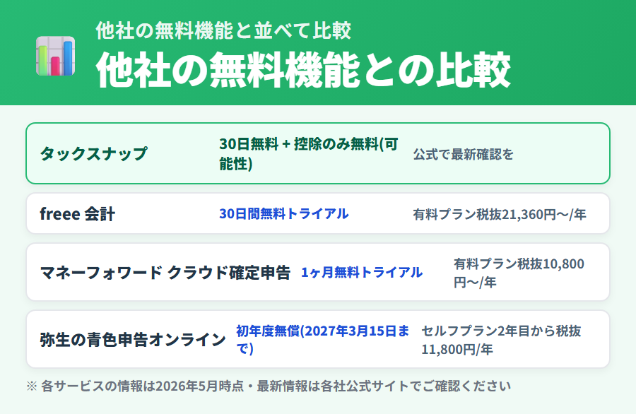 タックスナップは控除のみなら無料：他社の無料機能比較
