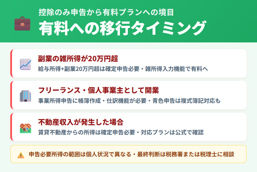 タックスナップで有料プランへの移行が必要になるタイミング（事業所得・副業20万円超）の判定