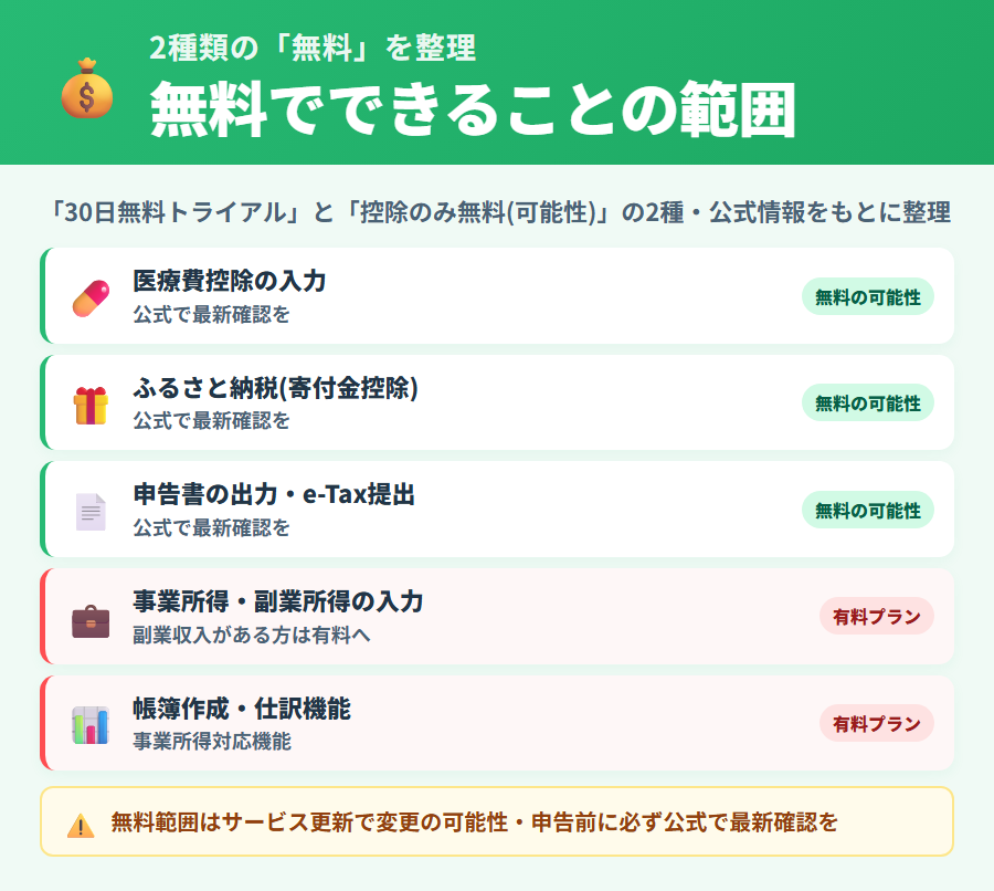 タックスナップの無料機能範囲（控除のみ・雑所得のみは追加課金なし）