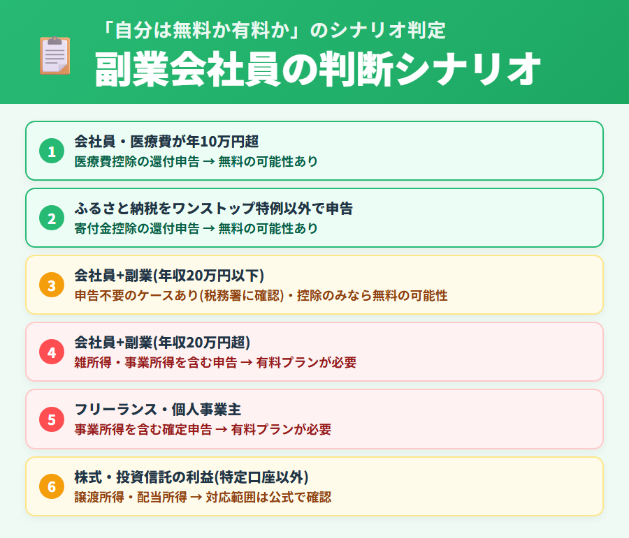副業会社員の申告シナリオ別判断