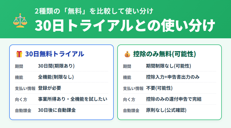 30日無料トライアルと控除のみ無料の比較