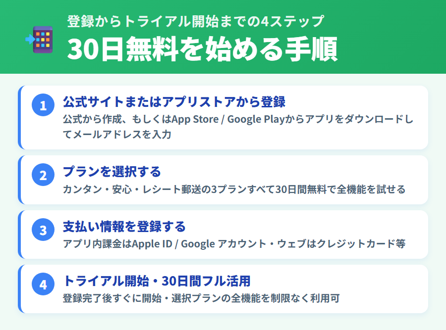 タックスナップ無料トライアル登録ステップ