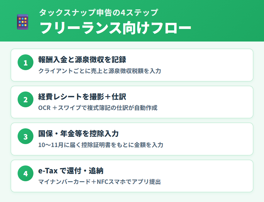 タックスナップでフリーランスの確定申告を進める手順