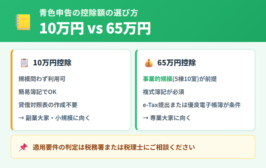 不動産所得の青色申告10万円控除と65万円控除の違いを比較。適用要件・簿記の方式・控除額の差をわかりやすく整理