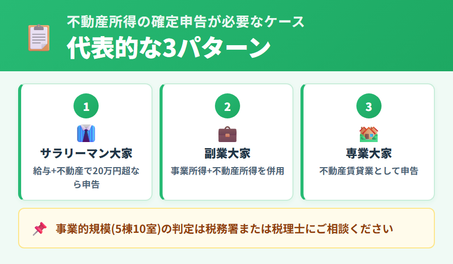 不動産所得の確定申告が必要になるケースの整理。家賃収入・駐車場・土地の賃貸など所得の種類と申告義務の発生条件