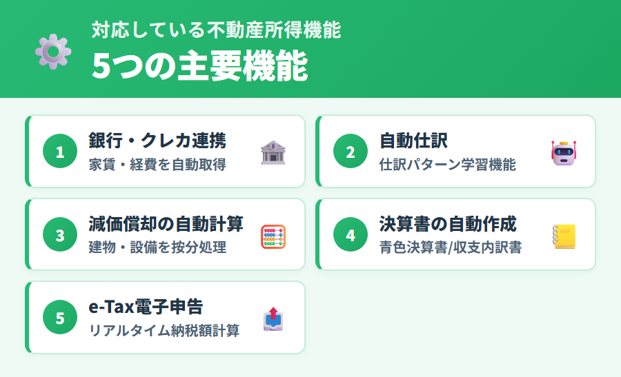 タックスナップの不動産所得対応機能5点。銀行口座連携による自動取得・自動仕訳・減価償却自動計算・決算書自動作成・e-Tax対応の各機能を詳しく説明
