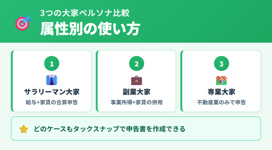 タックスナップで不動産所得を申告する3ペルソナ。サラリーマン大家・副業大家・専業大家それぞれの所得の組み合わせと申告のポイントを整理