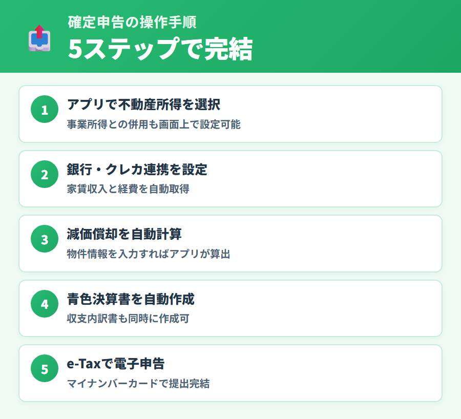 タックスナップで不動産所得の確定申告を進める操作手順5ステップ。銀行連携から申告書提出までの流れをわかりやすく説明