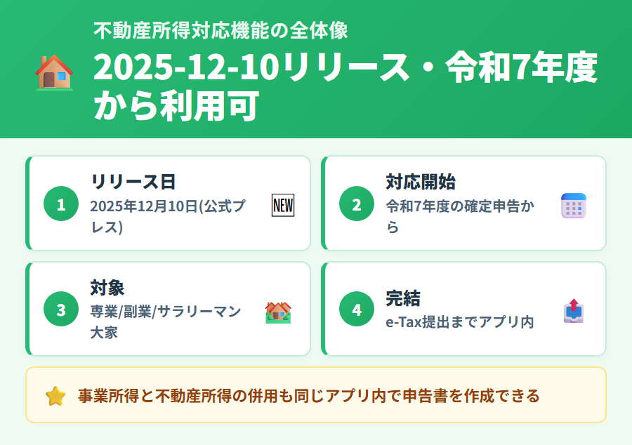 タックスナップが2025年12月10日にリリースした不動産所得対応機能の全体像。銀行連携・自動仕訳・減価償却計算・青色申告決算書作成・e-Tax対応の5機能を網羅