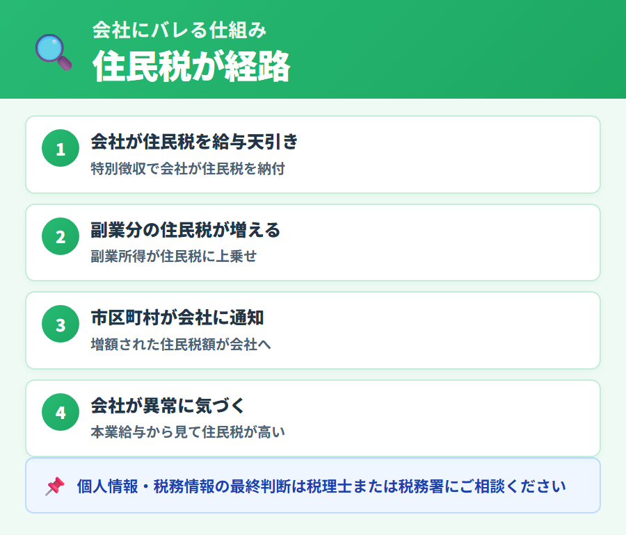 副業が会社にバレる仕組み。住民税の特別徴収通知が会社に届き、給与以外の所得が原因で税額が増えていることから副業が発覚するメカニズム