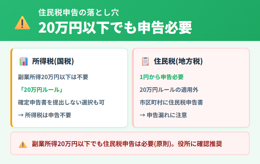 副業収入20万円以下でも住民税申告が必要な理由。所得税と住民税の申告ルールの違い、住民税申告の手続き方法をわかりやすく解説