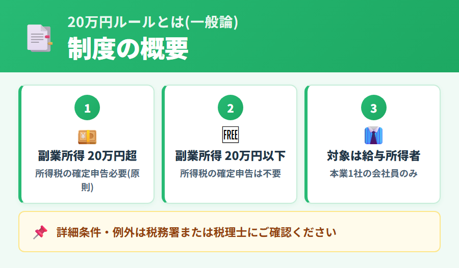 所得税法上の20万円ルールの仕組み。給与所得者の副業所得が年間20万円以下なら所得税の確定申告が不要とされる特例の根拠と条件を解説
