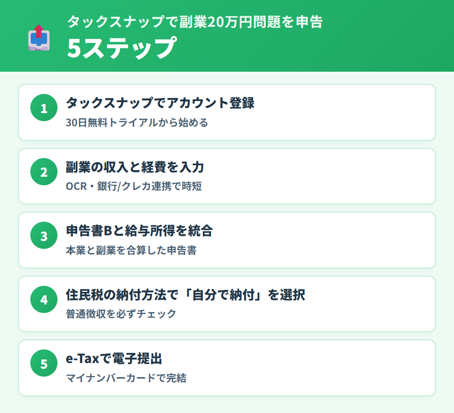 タックスナップで副業収入の確定申告を進める手順5ステップ。アカウント作成から銀行連携・収支入力・申告書作成・e-Tax提出までの流れをわかりやすく解説