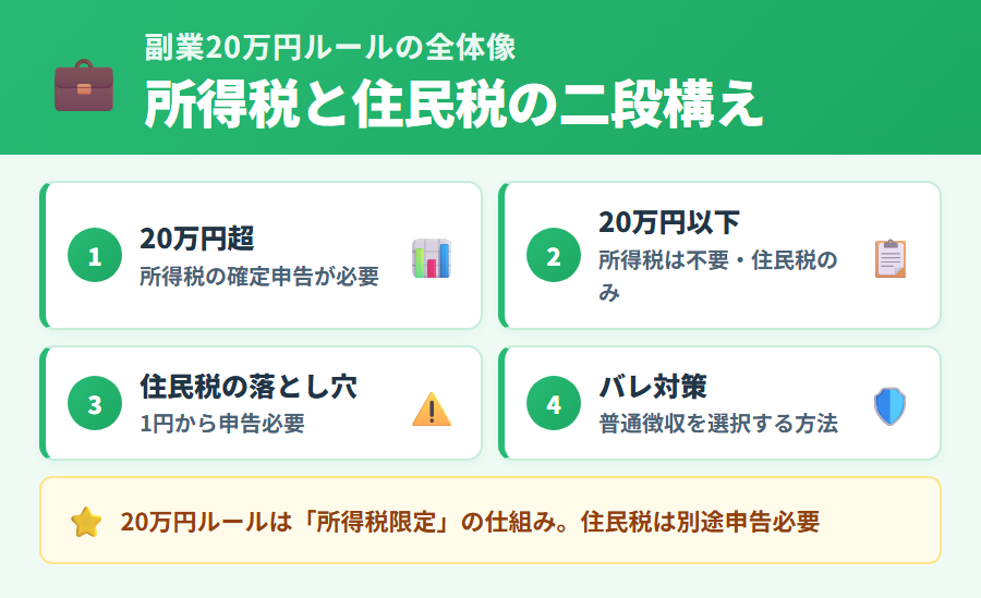 副業20万円ルールの全体像。所得税は20万円超で申告必要、住民税は1円から申告必要という2つのルールの違いをわかりやすく整理