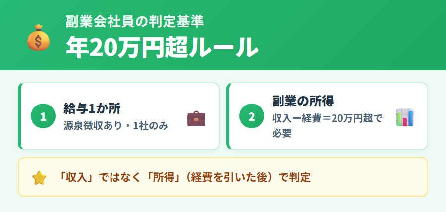 副業会社員の年20万円超ルールのイラスト