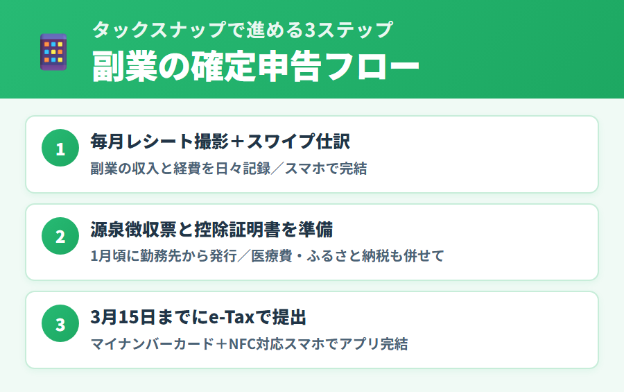 タックスナップで副業の確定申告を進める3ステップ
