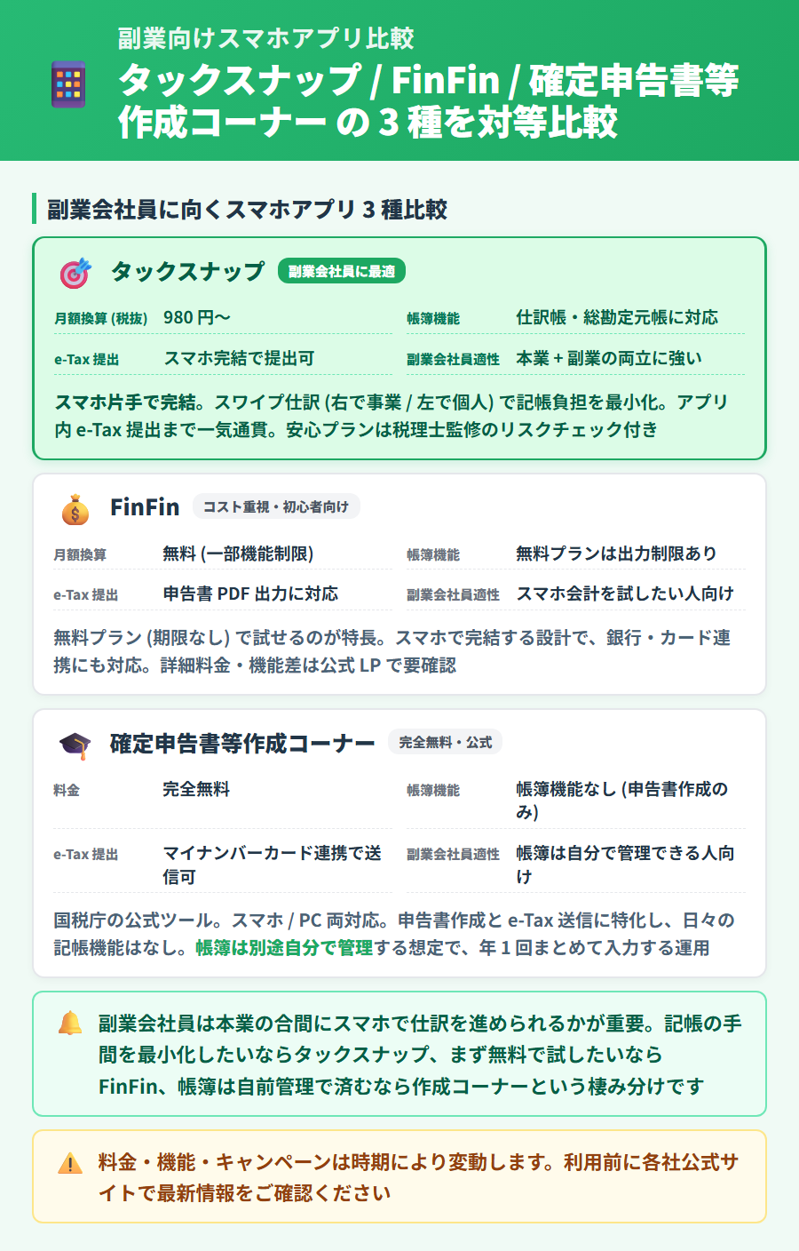 副業確定申告で使えるスマホアプリ 3 種(タックスナップ・FinFin・確定申告書等作成コーナー)の比較カード