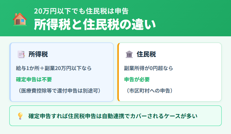 副業の住民税申告が20万円以下でも必要なケース
