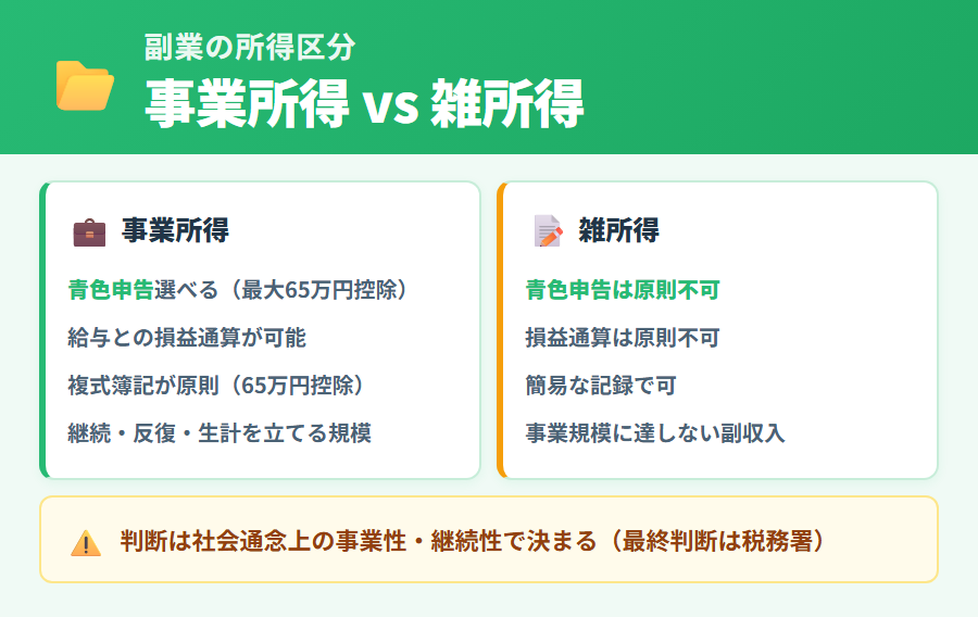 副業の所得区分(事業所得 vs 雑所得)の見分け方