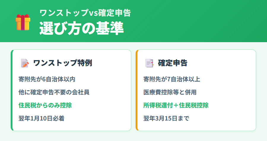 ふるさと納税のワンストップ特例と確定申告の比較
